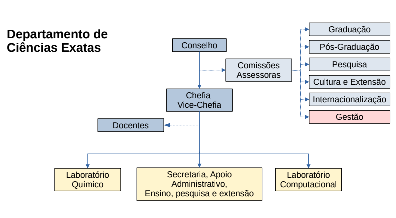 Organograma do LCE